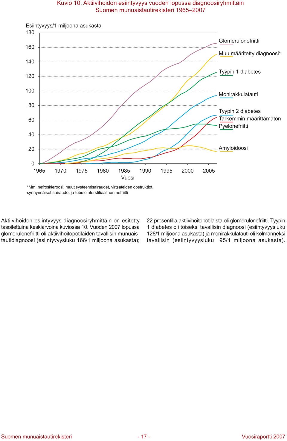 Monirakkulatauti Tyypin 2 diabetes Tarkemmin määrittämätön Pyelonefriitti Amyloidoosi 16 1 1 1 1 Vuosi 1 1 *Mm.