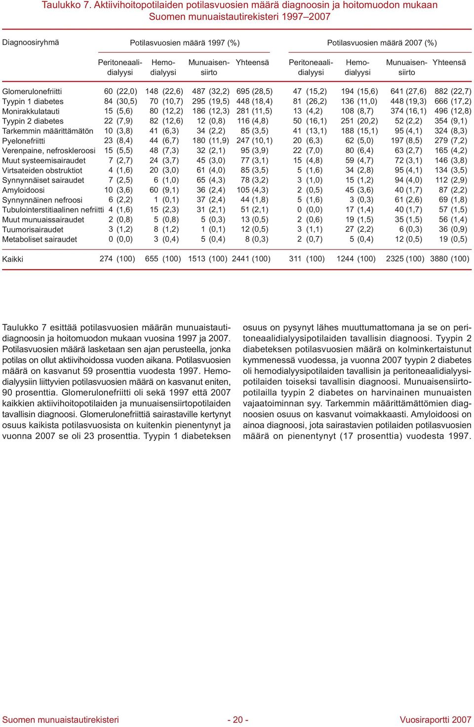 Peritoneaalidialyysi Munuaisensiirto Hemodialyysi Peritoneaalidialyysi Munuaisensiirto Yhteensä Glomerulonefriitti Tyypin 1 diabetes Monirakkulatauti Tyypin 2 diabetes Tarkemmin määrittämätön