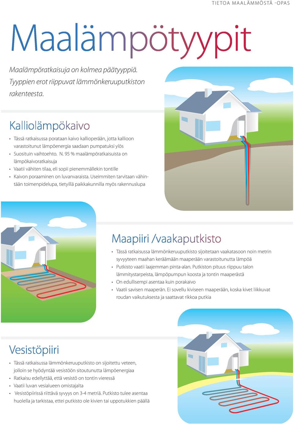 95 % maalämpöratkaisuista on lämpökaivoratkaisuja Vaatii vähiten tilaa, eli sopii pienemmällekin tontille Kaivon poraaminen on luvanvaraista.