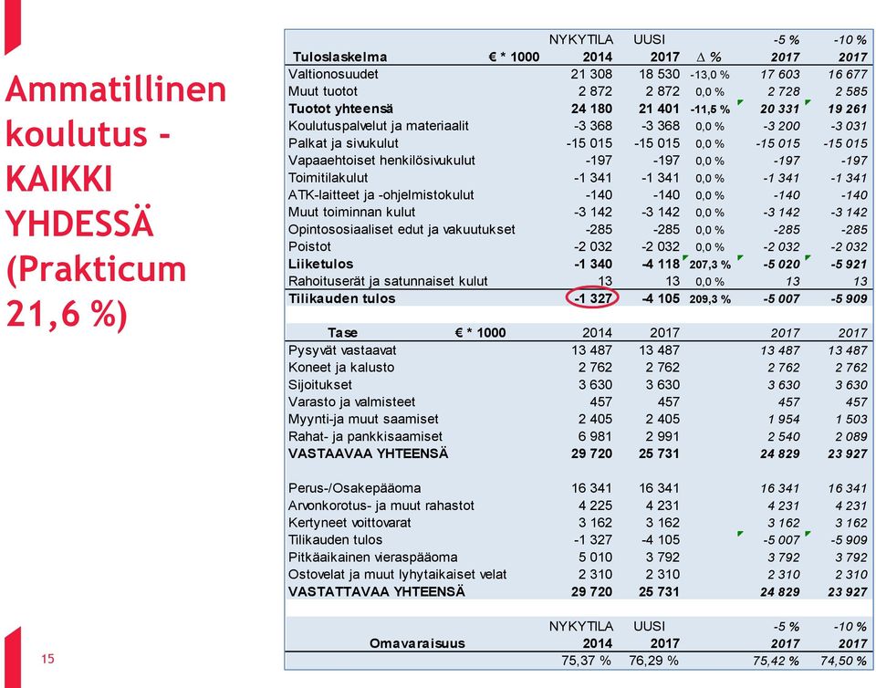 Vapaaehtoiset henkilösivukulut -197-197 0,0 % -197-197 Toimitilakulut -1 341-1 341 0,0 % -1 341-1 341 ATK-laitteet ja -ohjelmistokulut -140-140 0,0 % -140-140 Muut toiminnan kulut -3 142-3 142 0,0 %