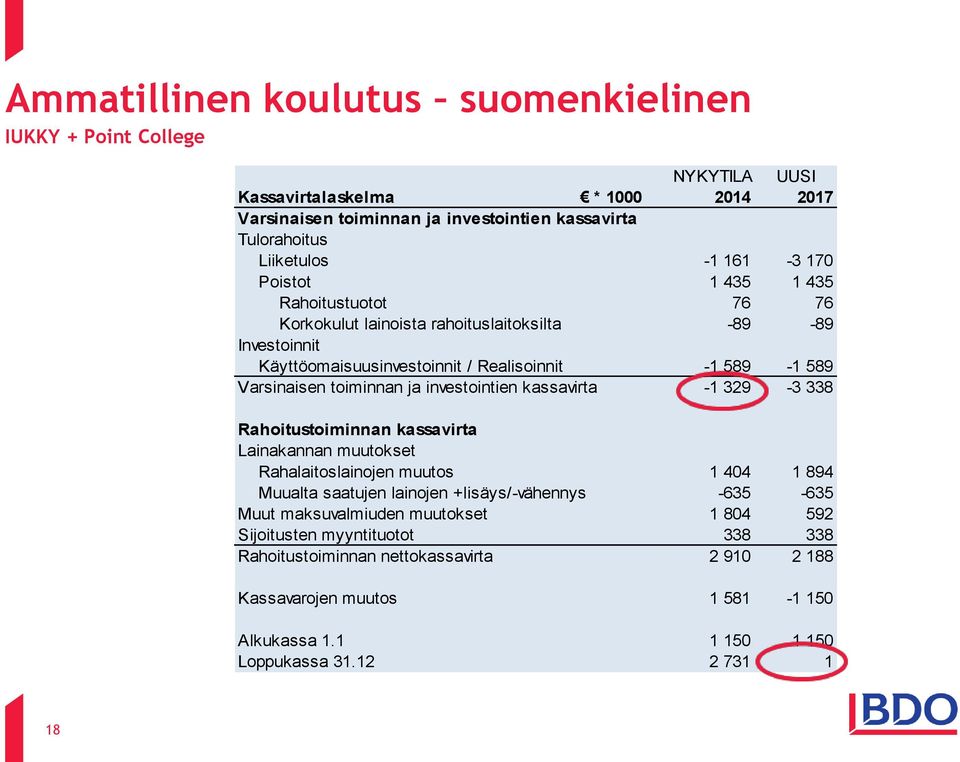 ja investointien kassavirta -1 329-3 338 Rahoitustoiminnan kassavirta Lainakannan muutokset Rahalaitoslainojen muutos 1 404 1 894 Muualta saatujen lainojen +lisäys/-vähennys -635-635 Muut