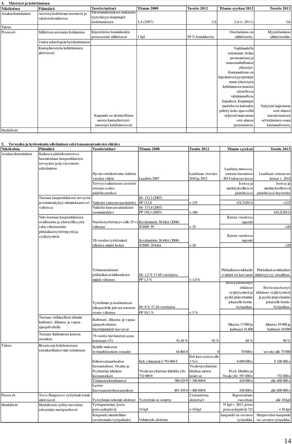 2011) 3,6 Talous Prosessit Henkilöstö Sähköisen asioinnin lisääminen Uuden teknologian hyödyntäminen Kuntayhteistyön kehittäminen aktiivisesti Käytettävien lomakkeiden prosessointi sähköisesti 1 kpl