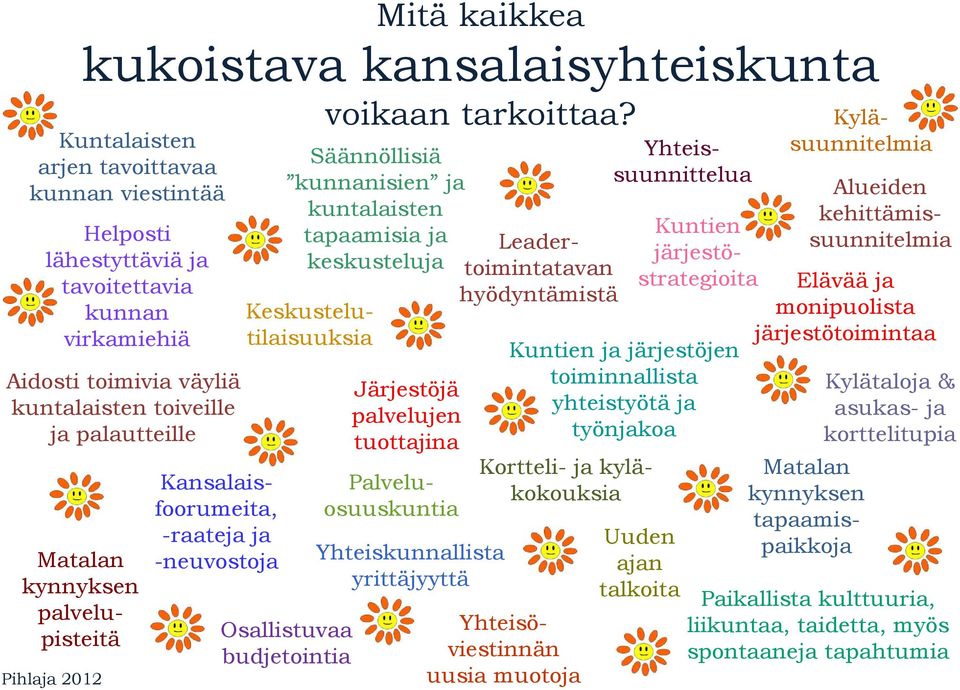 Säännöllisiä kunnanisien ja kuntalaisten tapaamisia ja keskusteluja Alueiden kehittämissuunnitelmia Keskustelutilaisuuksia Osallistuvaa budjetointia Järjestöjä palvelujen tuottajina