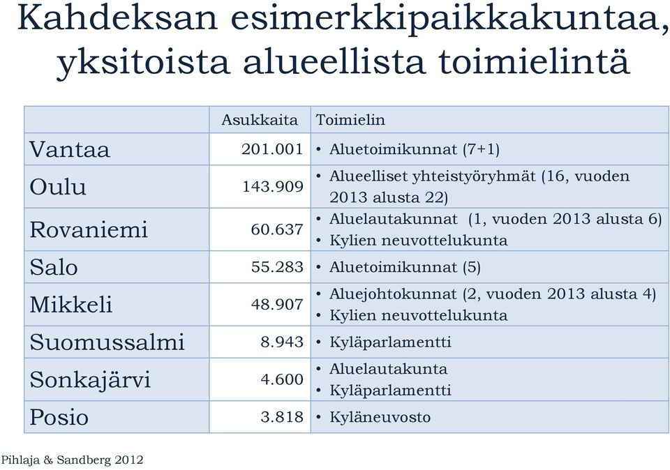 907 Suomussalmi Sonkajärvi Posio Alueelliset yhteistyöryhmät (16, vuoden 2013 alusta 22) Aluelautakunnat (1, vuoden 2013