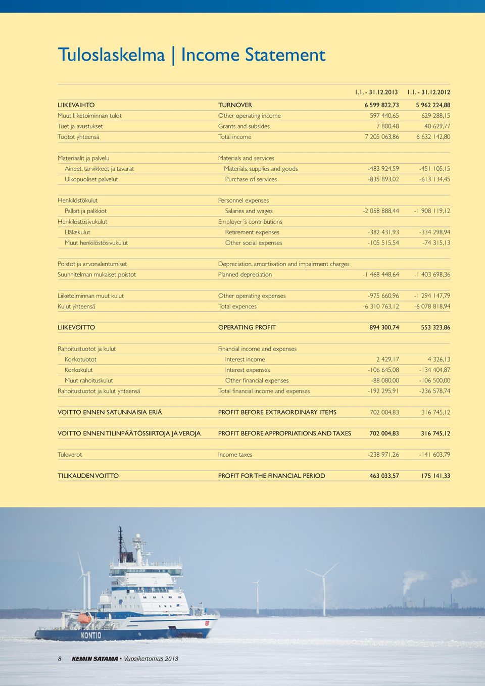 2012 LIIKEVAIHTO Muut liiketoiminnan tulot Tuet ja avustukset Tuotot yhteensä TURNOVER Other operating income Grants and subsides Total income 6 599 822,73 597 440,65 7 800,48 7 205 063,86 5 962