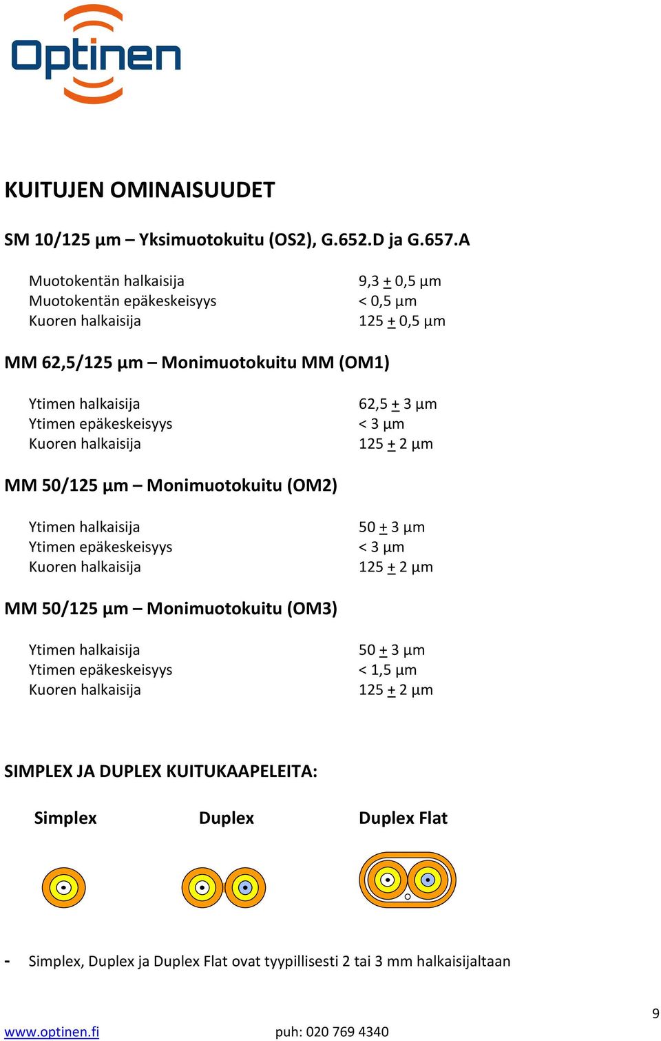 µm Ytimen epäkeskeisyys < 3 µm Kuoren halkaisija 125 + 2 µm MM 50/125 µm Monimuotokuitu (OM2) Ytimen halkaisija 50 + 3 µm Ytimen epäkeskeisyys < 3 µm Kuoren halkaisija 125