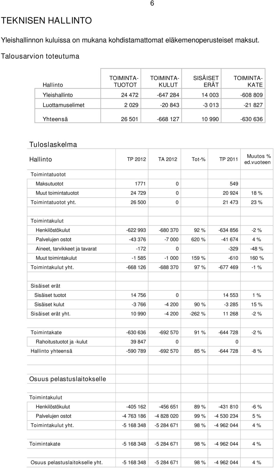 127 10 990-630 636 Tuloslaskelma Hallinto TP 2012 TA 2012 Tot-% TP 2011 Muutos % ed.vuoteen Toimintatuotot Maksutuotot 1771 0 549 Muut toimintatuotot 24 729 0 20 924 18 % Toimintatuotot yht.