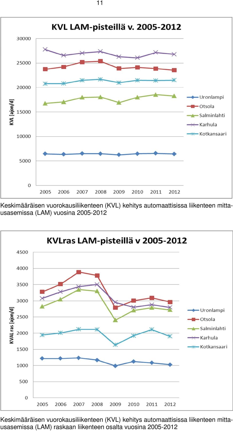 2005-2012 Keskimääräisen vuorokausiliikenteen (KVL) kehitys