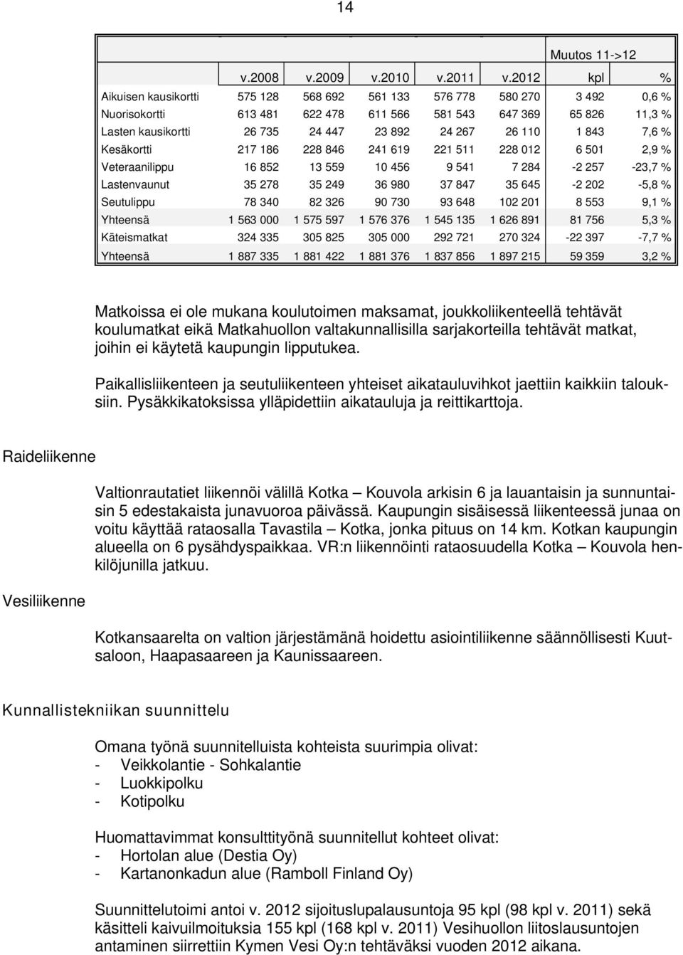 26 110 1 843 7,6 % Kesäkortti 217 186 228 846 241 619 221 511 228 012 6 501 2,9 % Veteraanilippu 16 852 13 559 10 456 9 541 7 284-2 257-23,7 % Lastenvaunut 35 278 35 249 36 980 37 847 35 645-2