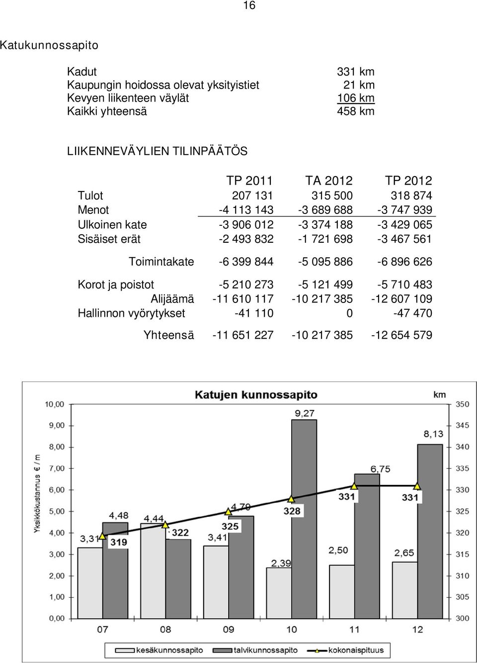 012-3 374 188-3 429 065 Sisäiset erät -2 493 832-1 721 698-3 467 561 Toimintakate -6 399 844-5 095 886-6 896 626 Korot ja poistot -5 210