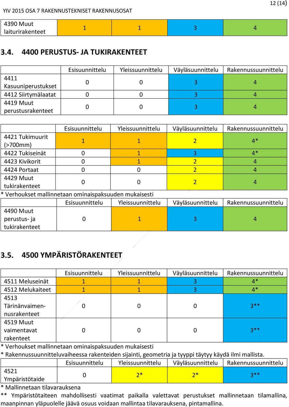 4500 YMPÄRISTÖRAKENTEET 4511 Meluseinät * 4512 Melukaiteet * 4513 Tärinänvaimennusrakenteet 0 0 0 3** 4519 Muut vaimentavat 0 0 0 3** rakenteet * Verhoukset mallinnetaan ominaispaksuuden mukaisesti *