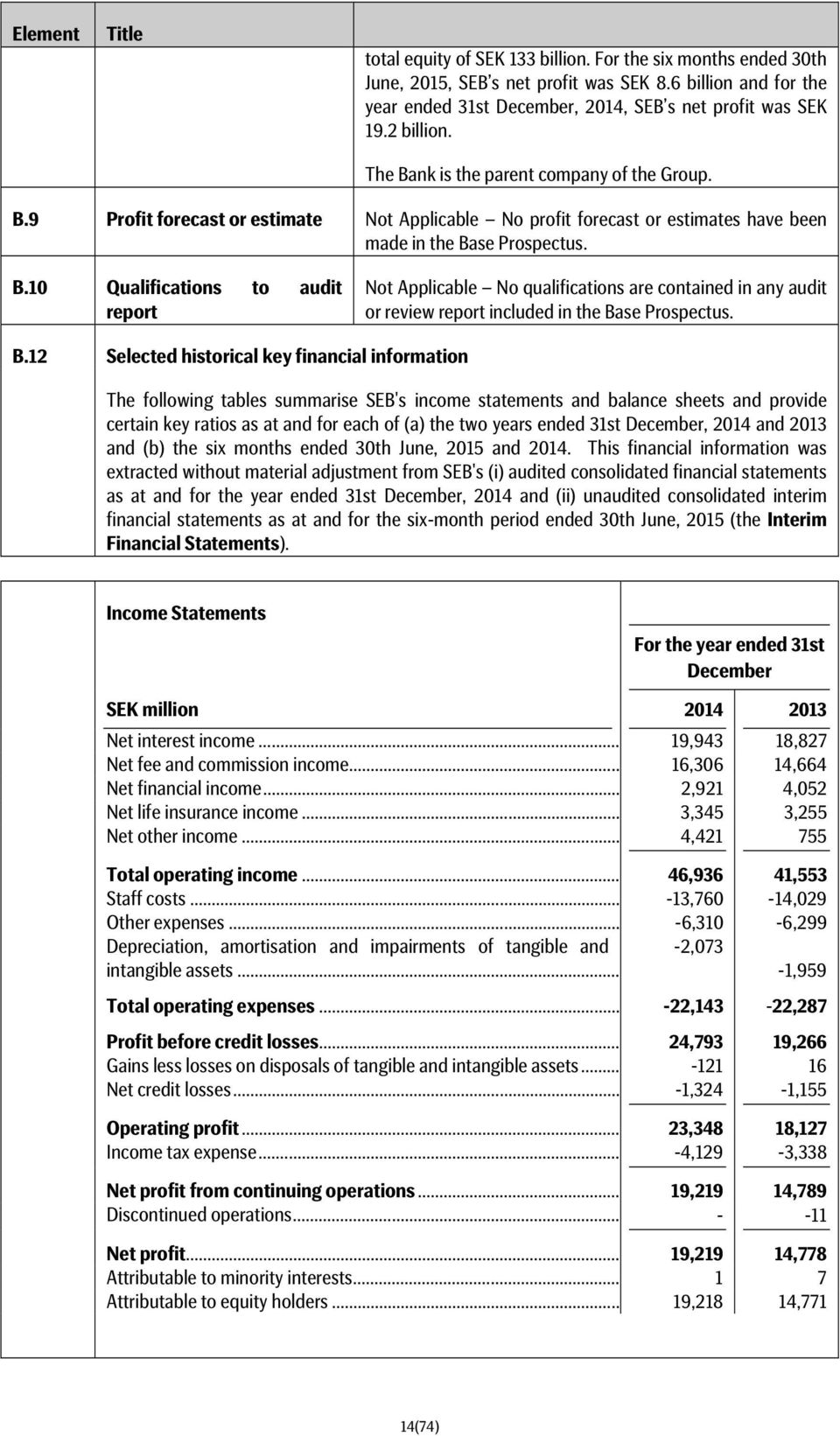 B.12 Selected historical key financial information The following tables summarise SEB's income statements and balance sheets and provide certain key ratios as at and for each of (a) the two years