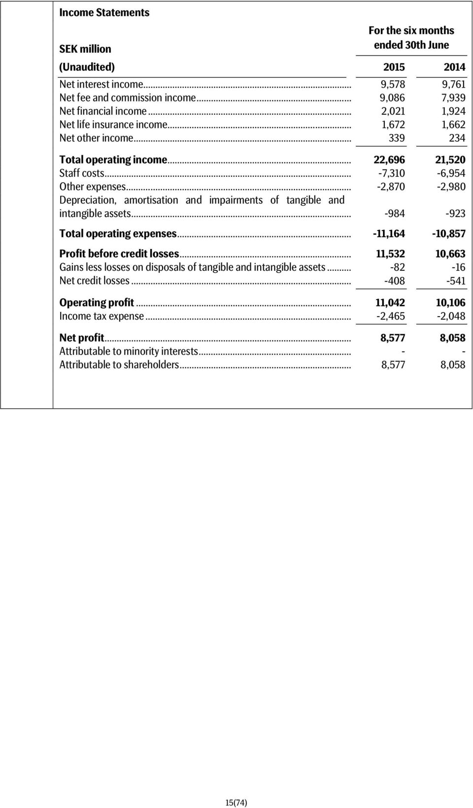 .. -2,870-2,980 Depreciation, amortisation and impairments of tangible and intangible assets... -984-923 Total operating expenses... -11,164-10,857 Profit before credit losses.