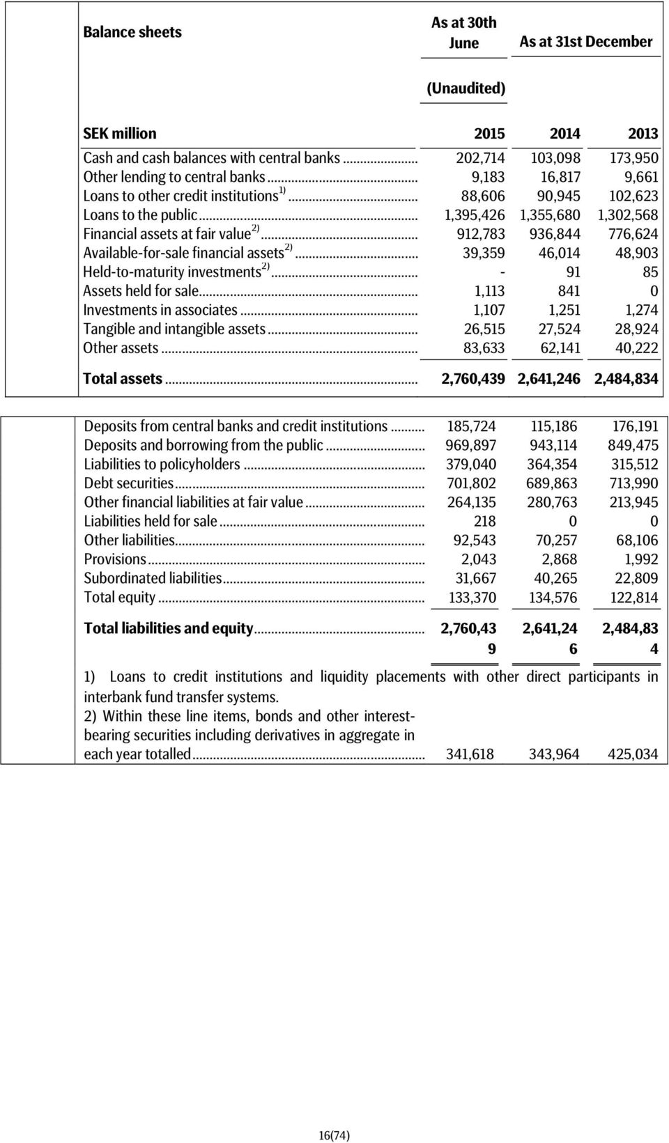 .. 912,783 936,844 776,624 Available-for-sale financial assets 2)... 39,359 46,014 48,903 Held-to-maturity investments 2)... - 91 85 Assets held for sale... 1,113 841 0 Investments in associates.