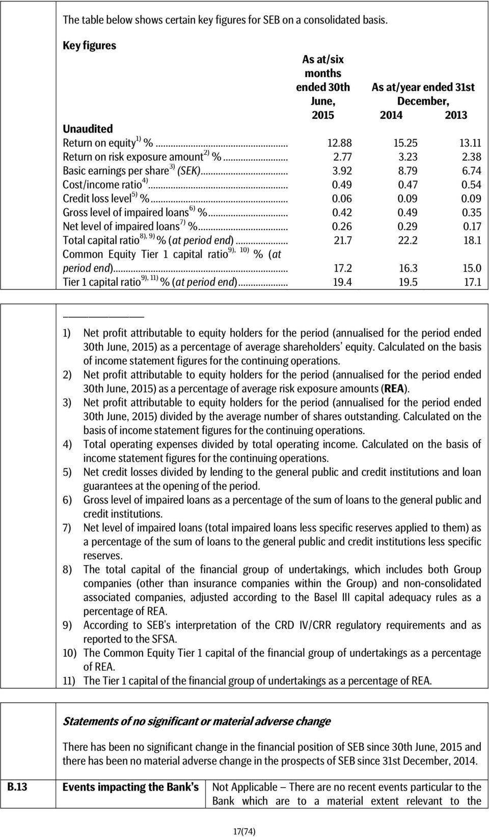 09 0.09 Gross level of impaired loans 6) %... 0.42 0.49 0.35 Net level of impaired loans 7) %... 0.26 0.29 0.17 Total capital ratio 8), 9) % (at period end)... 21.7 22.2 18.