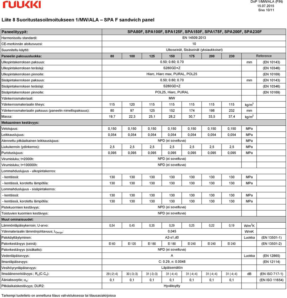 22,3 25,1 28,2 30,7 33,5 37,4 kg/m 2 Vetolujuus: 0,150 0,150 0,150 0,150 0,150 0,150 0,150 Leikkauslujuus: 0,054 0,054 0,054 0,054 0,054 0,054 0,054 Liukukerroin (ydinkerros): 2,5 2,5 2,5 2,5 2,5 2,5