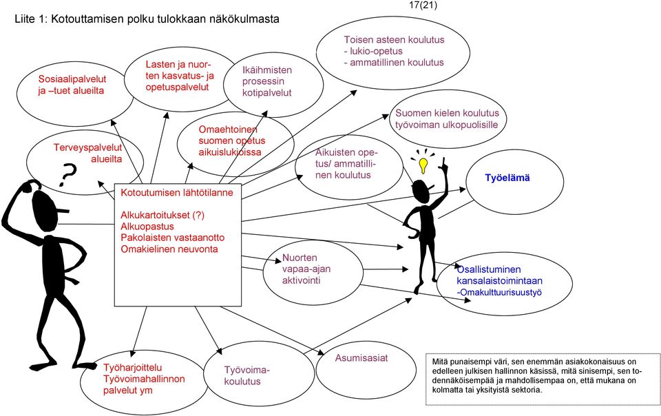 4 Terveyspalvelut alueilta Omaehtoinen suomen opetus aikuislukioissa Kotoutumisen lähtötilanne Alkukartoitukset (?