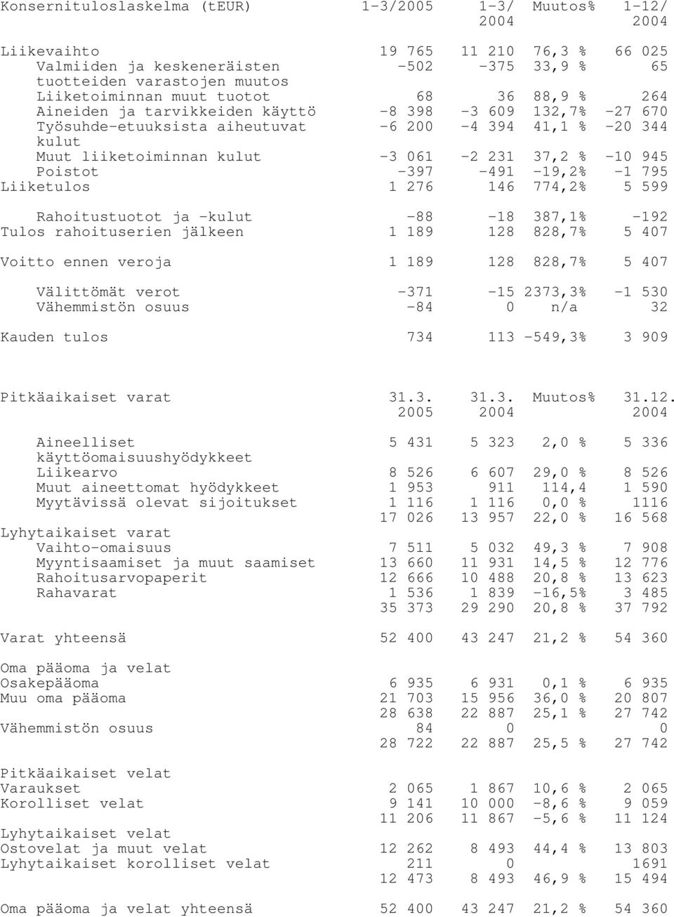 -10 945 Poistot -397-491 -19,2% -1 795 Liiketulos 1 276 146 774,2% 5 599 Rahoitustuotot ja -kulut -88-18 387,1% -192 Tulos rahoituserien jälkeen 1 189 128 828,7% 5 407 Voitto ennen veroja 1 189 128