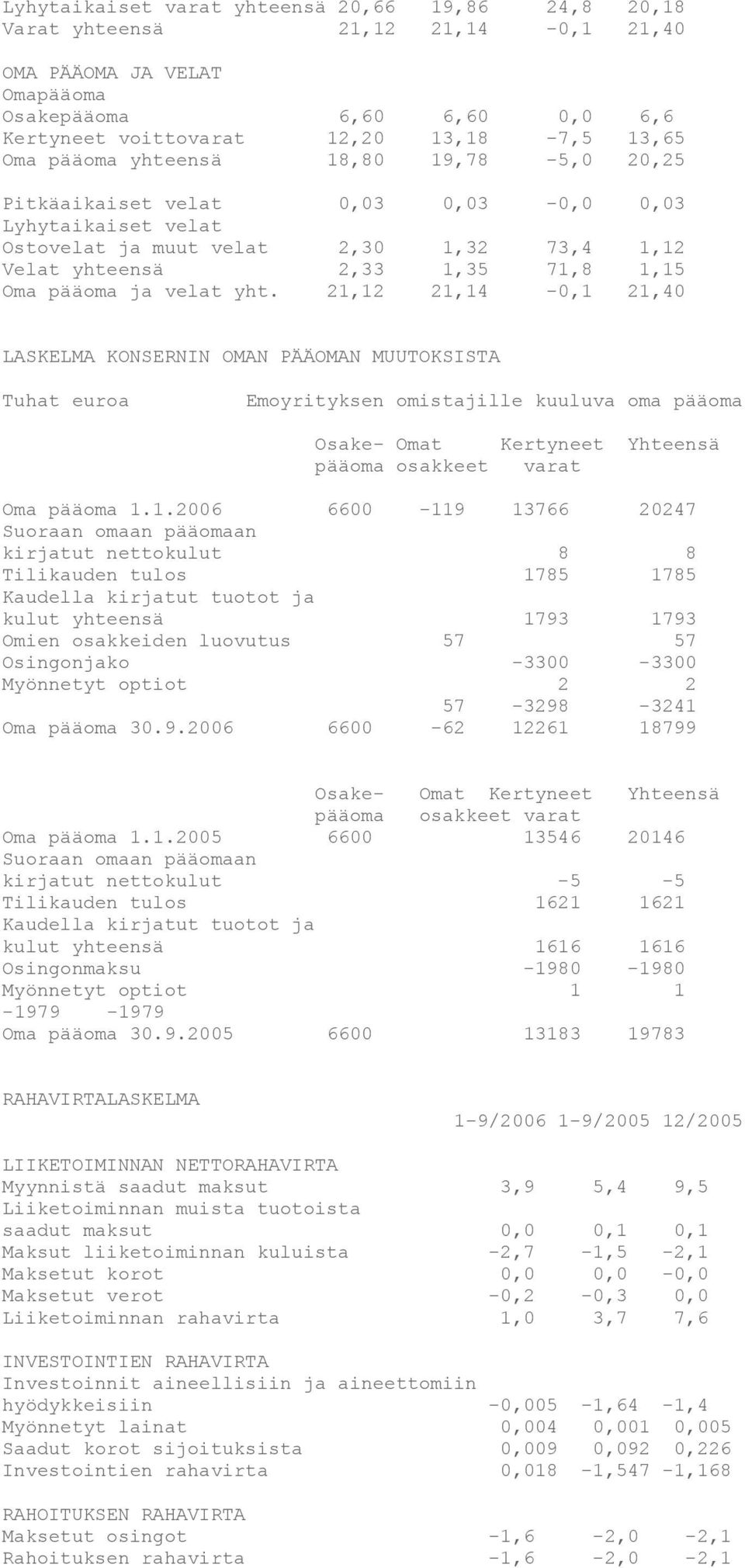 21,12 21,14-0,1 21,40 LASKELMA KONSERNIN OMAN PÄÄOMAN MUUTOKSISTA Tuhat euroa Emoyrityksen omistajille kuuluva oma pääoma Osake- Omat pääoma osakkeet Kertyneet Yhteensä varat Oma pääoma 1.1.2006