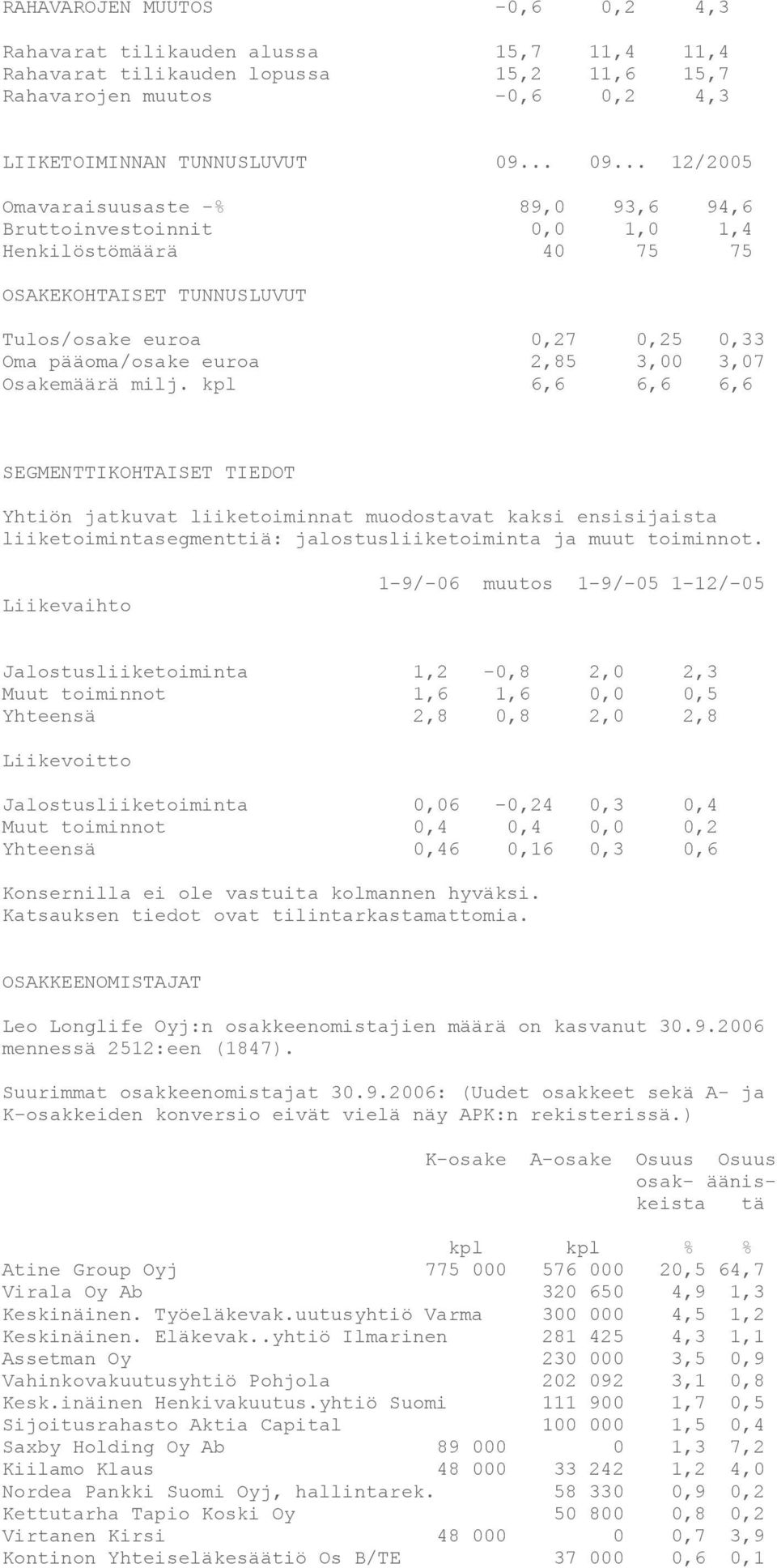 .. 12/2005 Omavaraisuusaste -% 89,0 93,6 94,6 Bruttoinvestoinnit 0,0 1,0 1,4 Henkilöstömäärä 40 75 75 OSAKEKOHTAISET TUNNUSLUVUT Tulos/osake euroa 0,27 0,25 0,33 Oma pääoma/osake euroa 2,85 3,00 3,07