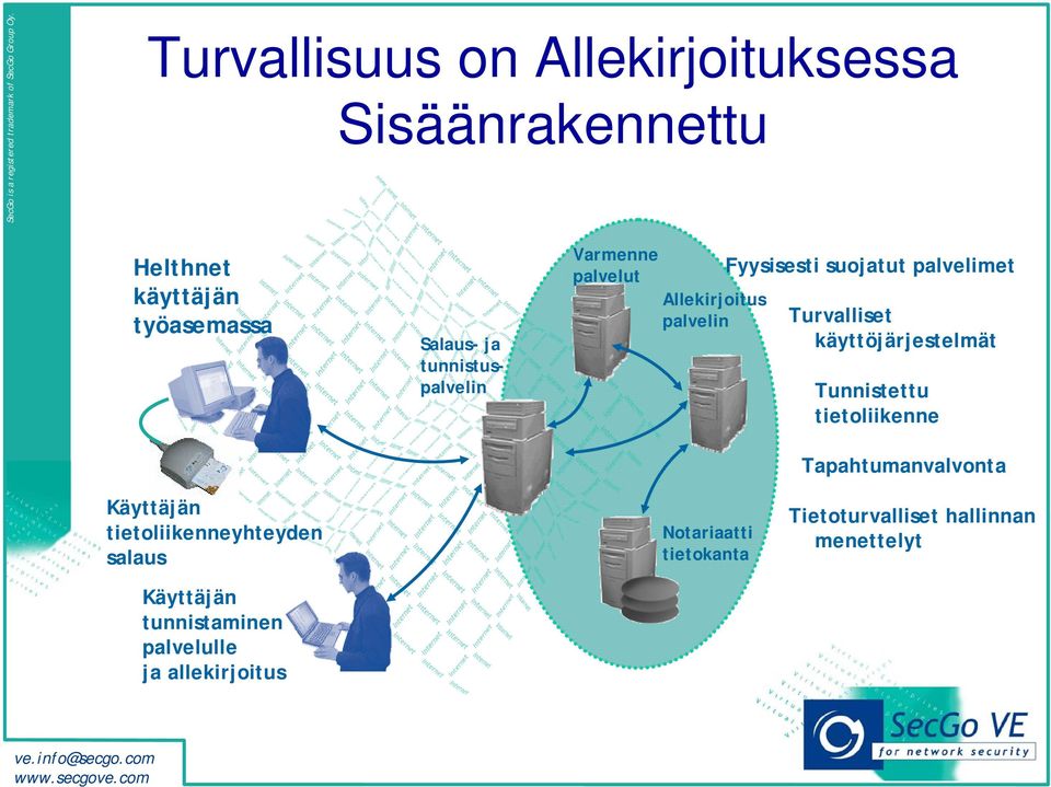 käyttöjärjestelmät Tunnistettu tietoliikenne Tapahtumanvalvonta Käyttäjän tietoliikenneyhteyden salaus