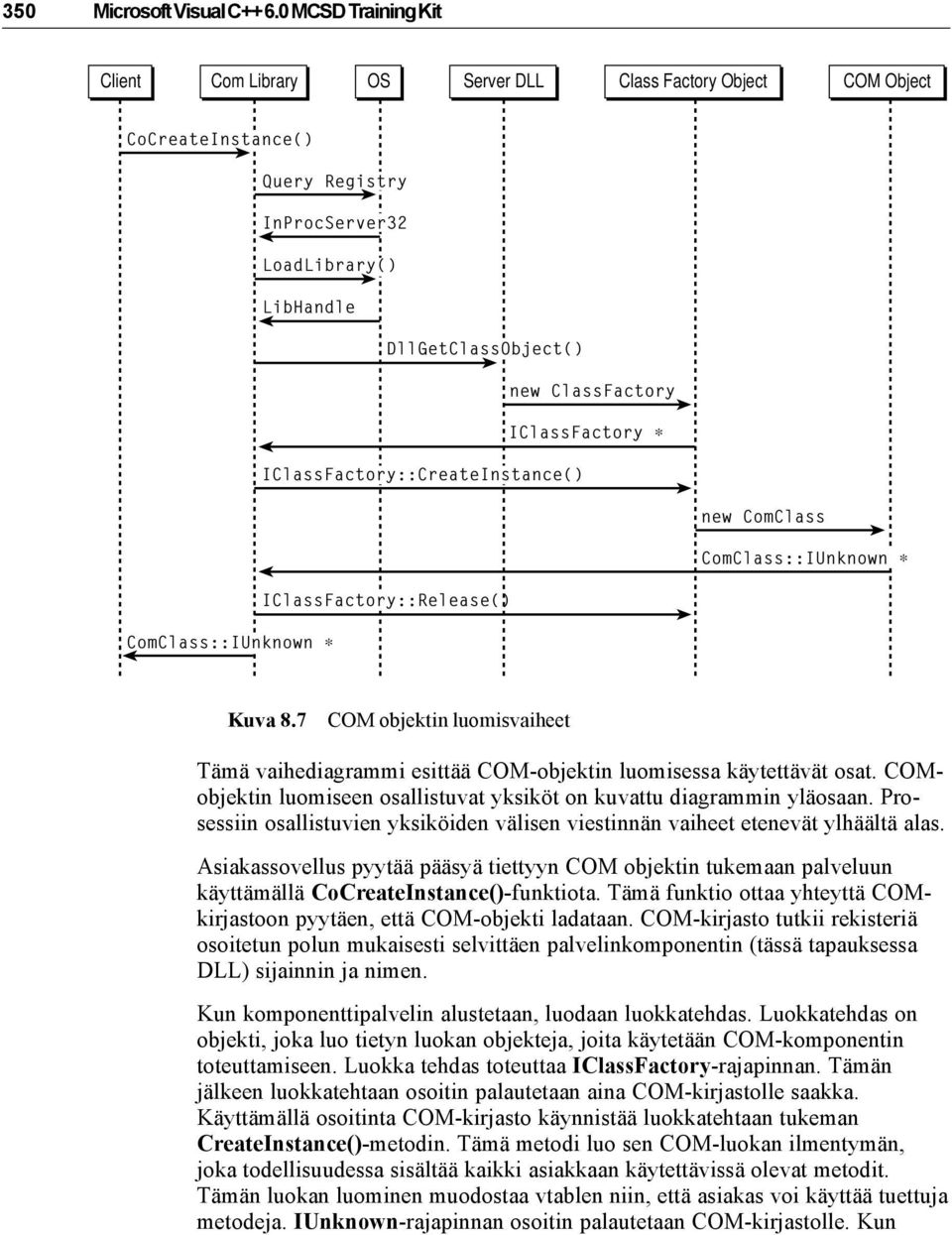 IClassFactory * IClassFactory::CreateInstance() new ComClass ComClass::IUnknown * IClassFactory::Release() ComClass::IUnknown * Kuva 8.