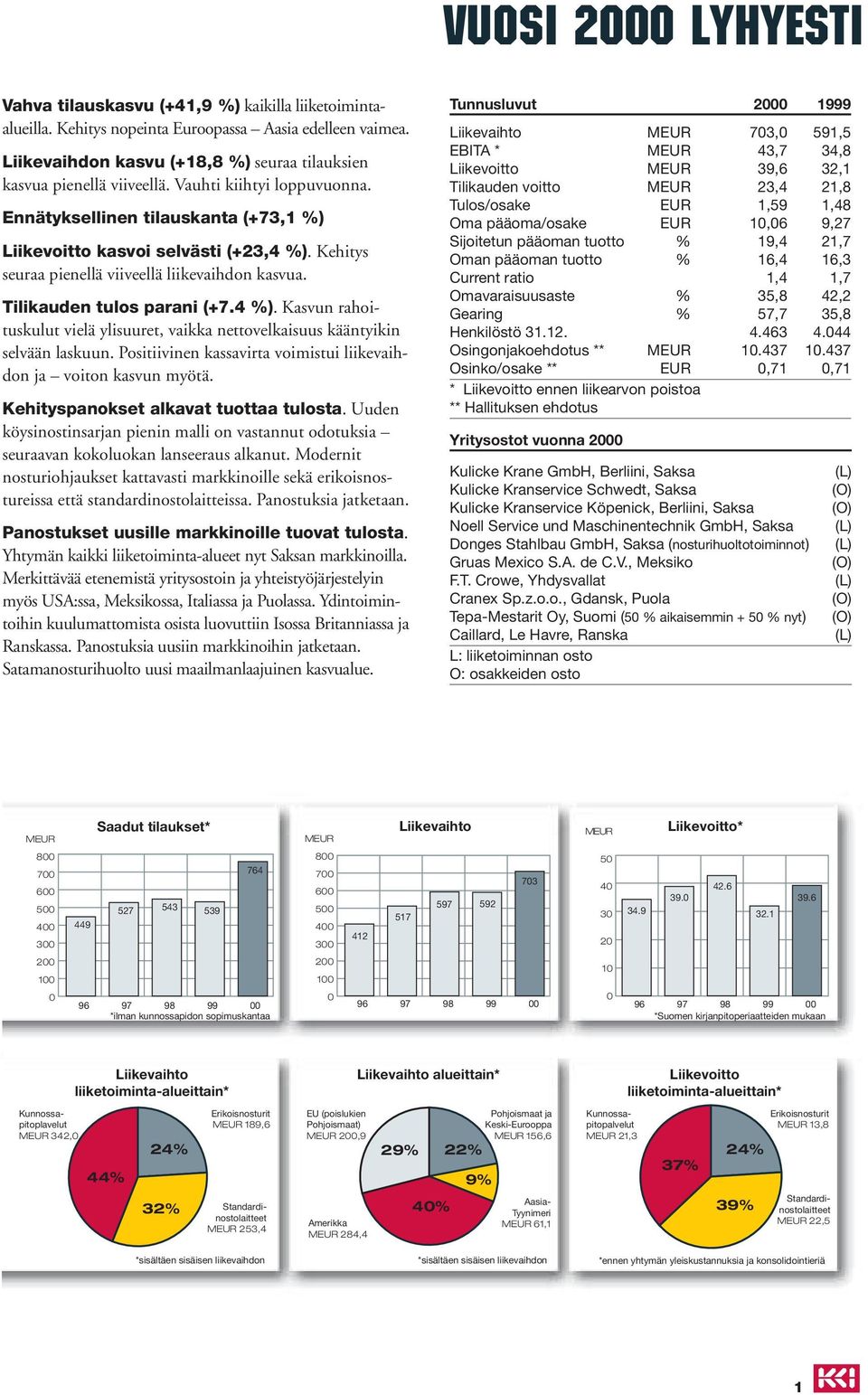 Kehitys seuraa pienellä viiveellä liikevaihdon kasvua. Tilikauden tulos parani (+7.4 %). Kasvun rahoituskulut vielä ylisuuret, vaikka nettovelkaisuus kääntyikin selvään laskuun.