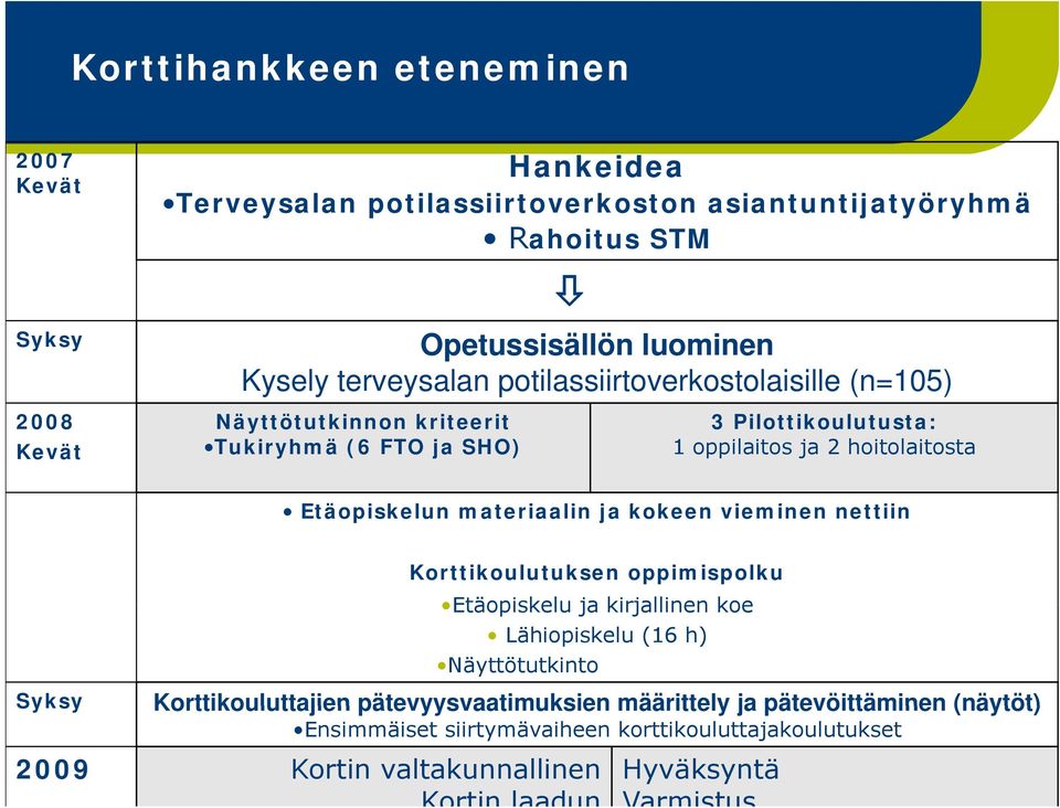 materiaalin ja kokeen k vieminen i nettiin Syksy Korttikoulutuksen oppimispolku Etäopiskelu ja kirjallinen koe Lähiopiskelu (16 h) Näyttötutkinto Korttikouluttajien