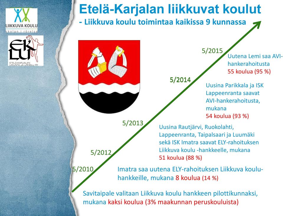 Taipalsaari ja Luumäki sekä ISK Imatra saavat ELY-rahoituksen Liikkuva koulu -hankkeelle, mukana 51 koulua (88 %) Imatra saa uutena ELY-rahoituksen