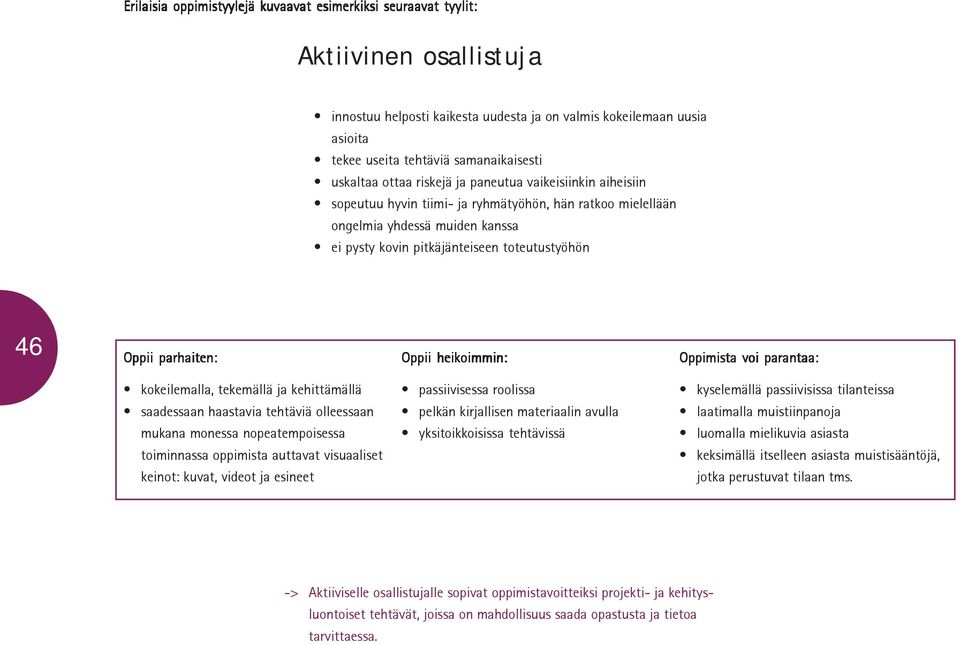 Oppii parhaiten: Oppii heikoimmin: Oppimista voi parantaa: kokeilemalla, tekemällä ja kehittämällä passiivisessa roolissa kyselemällä passiivisissa tilanteissa saadessaan haastavia tehtäviä