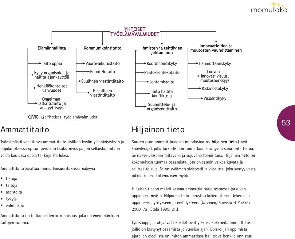 Päätöksentekotaito Johtamistaito Taito hallita konflikteja Suunnittelu- ja organisointitaito Luovuus, innovatiivisuus, muutosherkkyys Riskinottokyky Visiointikyky Ammattitaito KUVIO 12: Yhteiset