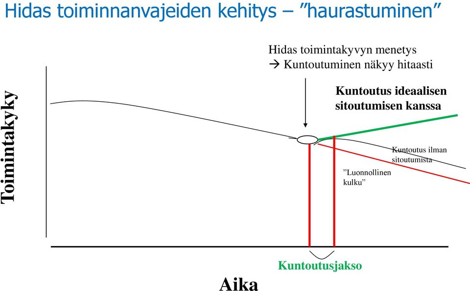 näkyy hitaasti Kuntoutus ideaalisen sitoutumisen kanssa