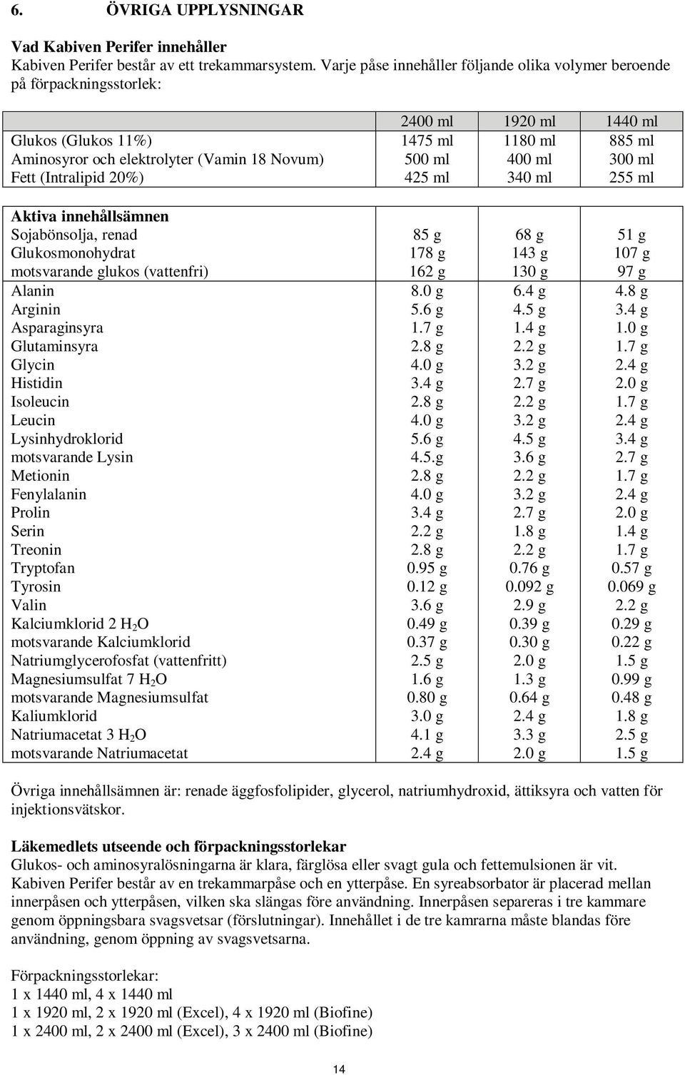 400 ml 300 ml Fett (Intralipid 20%) 425 ml 340 ml 255 ml Aktiva innehållsämnen Sojabönsolja, renad 85 g 68 g 51 g Glukosmonohydrat 178 g 143 g 107 g motsvarande glukos (vattenfri) 162 g 130 g 97 g