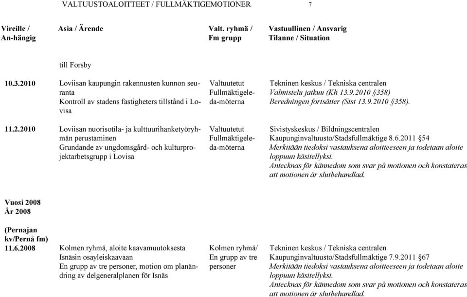 2010 Loviisan nuorisotila- ja kulttuurihanketyöryhmän perustaminen Grundande av ungdomsgård- och kulturprojektarbetsgrupp i Lovisa (Kh 13.9.