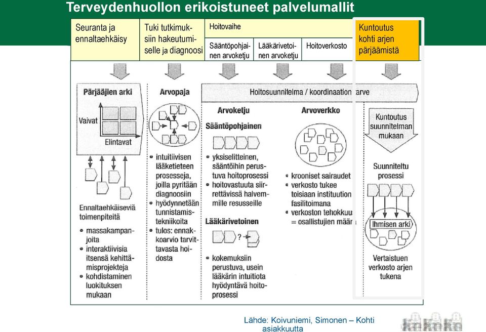 Lääkärivetoiselle ja diagnoosi nen arvoketju nen arvoketju