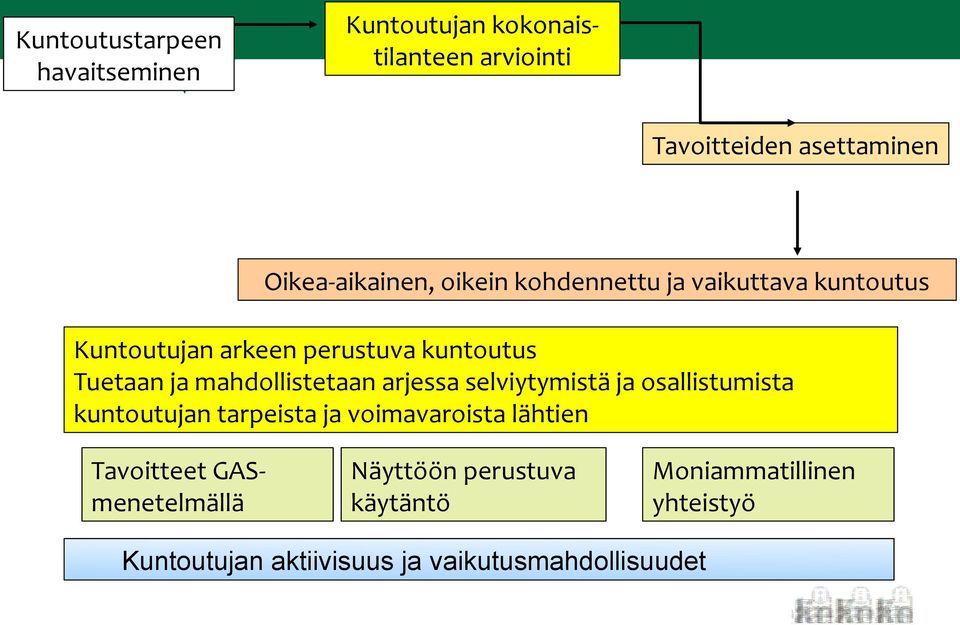 mahdollistetaan arjessa selviytymistä ja osallistumista kuntoutujan tarpeista ja voimavaroista lähtien