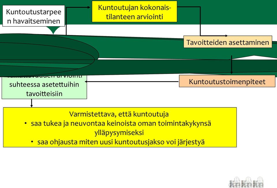 asettaminen Kuntoutustoimenpiteet Varmistettava, että kuntoutuja saa tukea ja neuvontaa