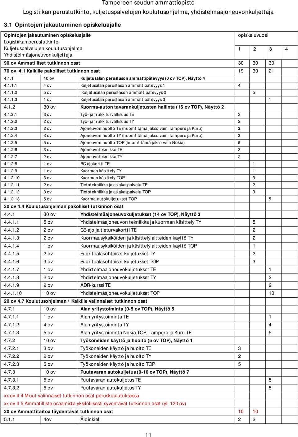 1.1.2 5 ov Kuljetusalan perustason ammattipätevyys 2 5 4.1.1.3 1 ov Kuljetusalan perustason ammattipätevyys 3 1 4.1.2 30 ov Kuorma-auton tavarankuljetusten hallinta (16 ov TOP), Näyttö 2 4.1.2.1 3 ov Työ- ja trukkiturvallisuus TE 3 4.