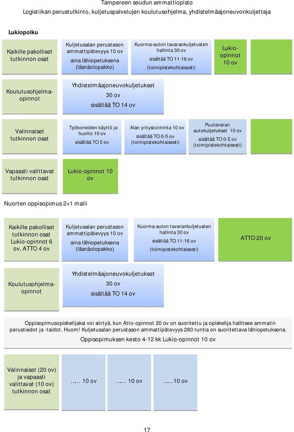 ov sisältää TO 0-5 ov (toimipistekohtaisesti) Puutavaran autokuljetukset 10 ov sisältää TO 0-5 ov (toimipistekohtaisesti) Vapaasti valittavat tutkinnon osat Lukio-opinnot 10 ov Nuorten oppisopimus