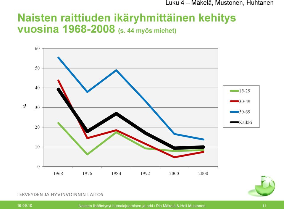 1968-2008 (s. 44 myös miehet) 16.09.