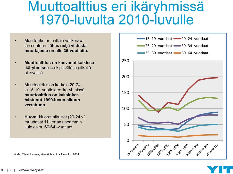 Muuttoalttius on korkein 20-24- ja 15-19 -vuotiaiden ikäryhmissä: muuttoalttius on kaksinkertaistunut 1990-luvun alkuun verrattuna. Huom!