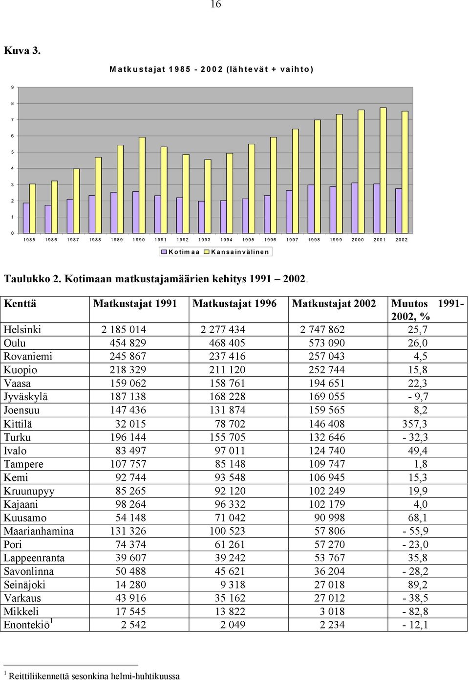 Kenttä Matkustajat 1991 Matkustajat 1996 Matkustajat 2002 Muutos 1991-2002, % Helsinki 2 185 014 2 277 434 2 747 862 25,7 Oulu 454 829 468 405 573 090 26,0 Rovaniemi 245 867 237 416 257 043 4,5