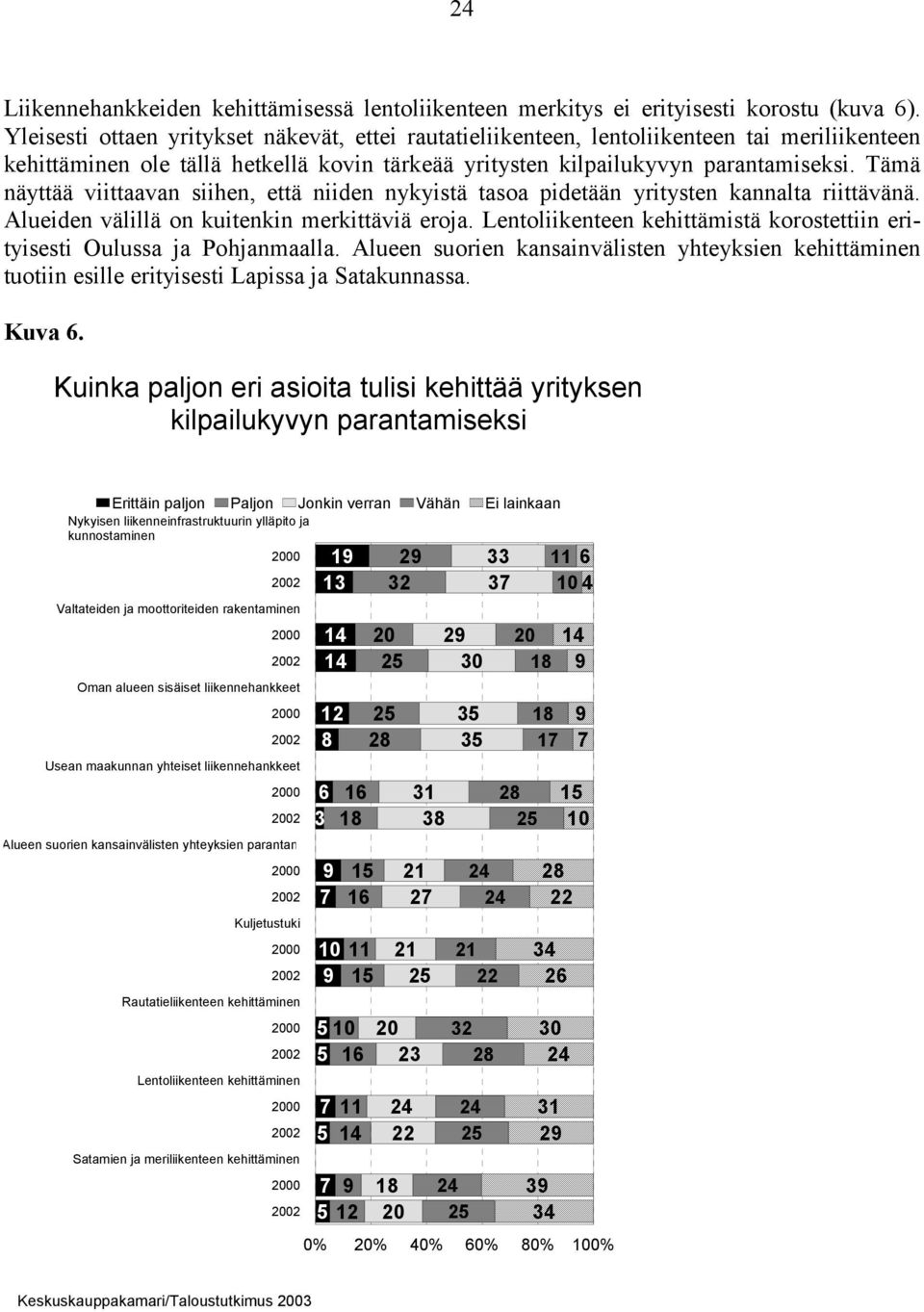 Tämä näyttää viittaavan siihen, että niiden nykyistä tasoa pidetään yritysten kannalta riittävänä. Alueiden välillä on kuitenkin merkittäviä eroja.