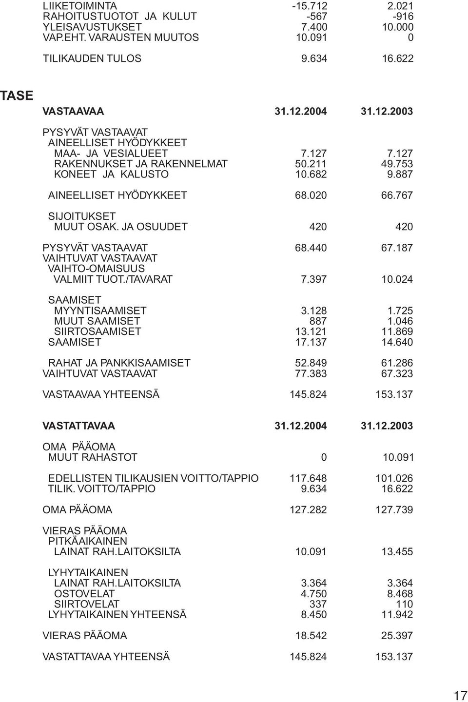 187 VAIHTUVAT VASTAAVAT VAIHTO-OMAISUUS VALMIIT TUOT./TAVARAT 7.397 10.024 SAAMISET MYYNTISAAMISET 3.128 1.725 MUUT SAAMISET 887 1.046 SIIRTOSAAMISET 13.121 11.869 SAAMISET 17.137 14.