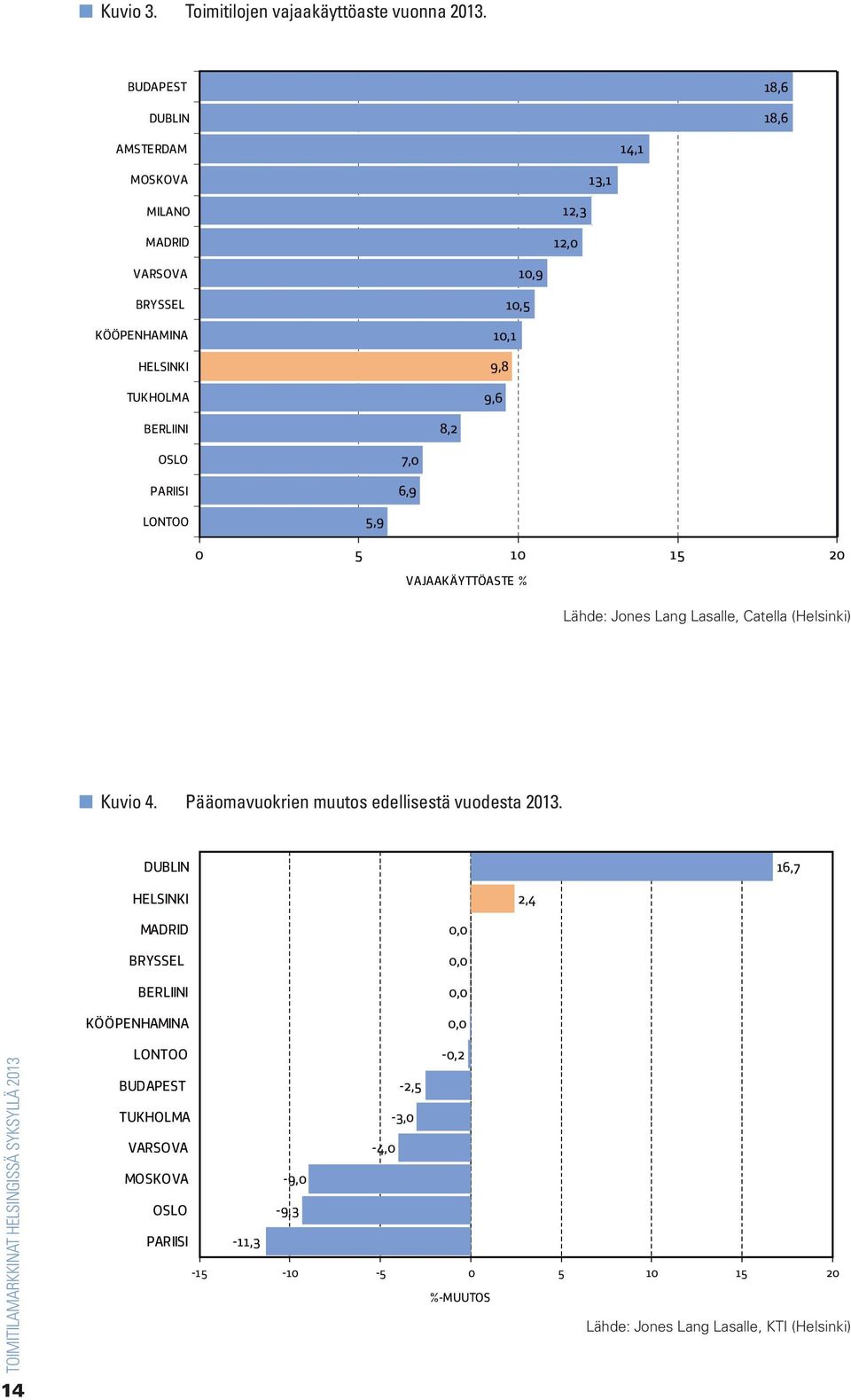 8,2 OSLO PARIISI 7,0 6,9 LONTOO 5,9 0 5 10 15 20 VAJAAKÄYTTÖASTE % Lähde: Jones Lang Lasalle, Catella (Helsinki) n Kuvio 4.