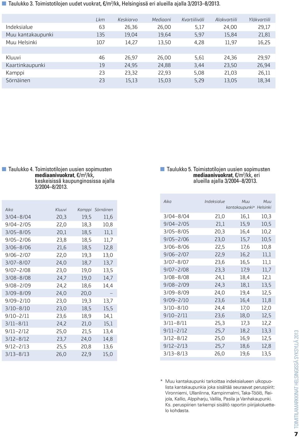 16,25 Kluuvi 46 26,97 26,00 5,61 24,36 29,97 Kaartinkaupunki 19 24,95 24,88 3,44 23,50 26,94 Kamppi 23 23,32 22,93 5,08 21,03 26,11 Sörnäinen 23 15,13 15,03 5,29 13,05 18,34 n Taulukko 4.