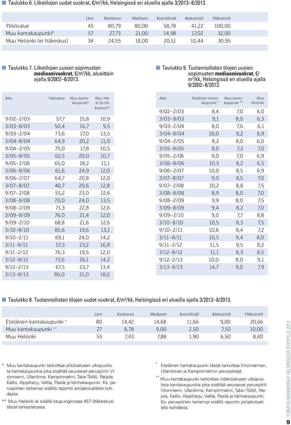 18,00 20,51 10,44 30,95 n Taulukko 7. Liiketilojen uusien sopimusten mediaanivuokrat, /m 2 /kk, alueittain ajalla 9/2002 8/2013. n Taulukko 9.