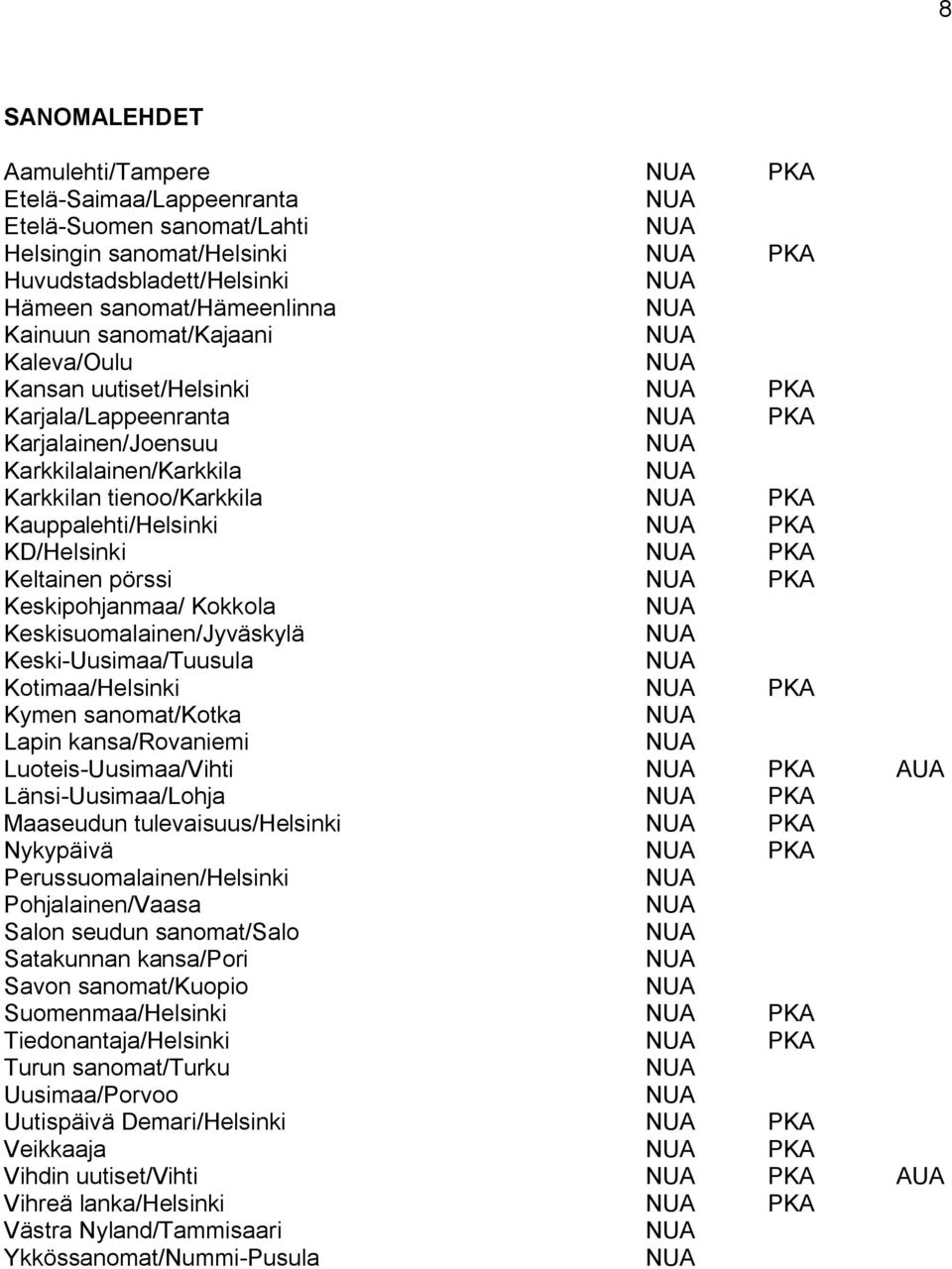 Kokkola Keskisuomalainen/Jyväskylä Keski-Uusimaa/Tuusula Kotimaa/Helsinki Kymen sanomat/kotka Lapin kansa/rovaniemi Luoteis-Uusimaa/Vihti AUA Länsi-Uusimaa/Lohja Maaseudun tulevaisuus/helsinki