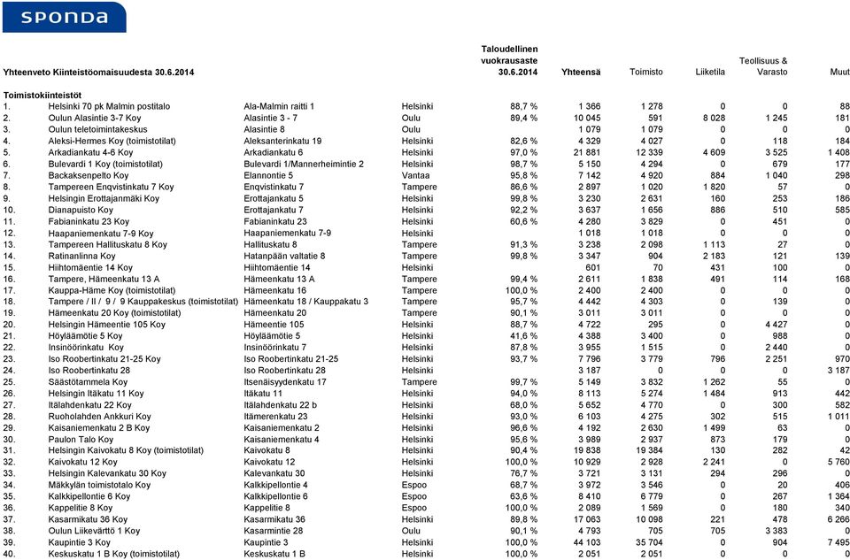 Oulun teletoimintakeskus Alasintie 8 Oulu 1 079 1 079 0 0 0 4. Aleksi-Hermes Koy (toimistotilat) Aleksanterinkatu 19 Helsinki 82,6 % 4 329 4 027 0 118 184 5.