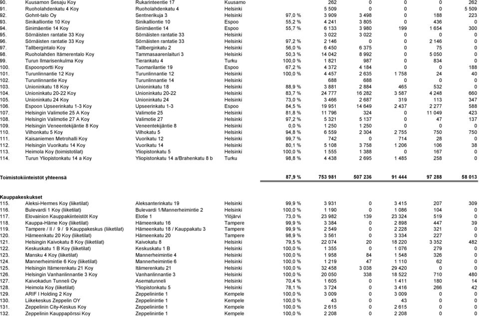 Sinimäentie 14 Koy Sinimäentie 14 Espoo 55,7 % 6 133 3 980 199 1 654 300 95. Sörnäisten rantatie 33 Koy Sörnäisten rantatie 33 Helsinki 3 022 3 022 0 0 0 96.